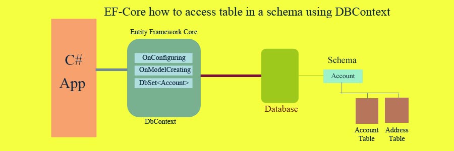 EF-Core how to access schema tables using DbContext
